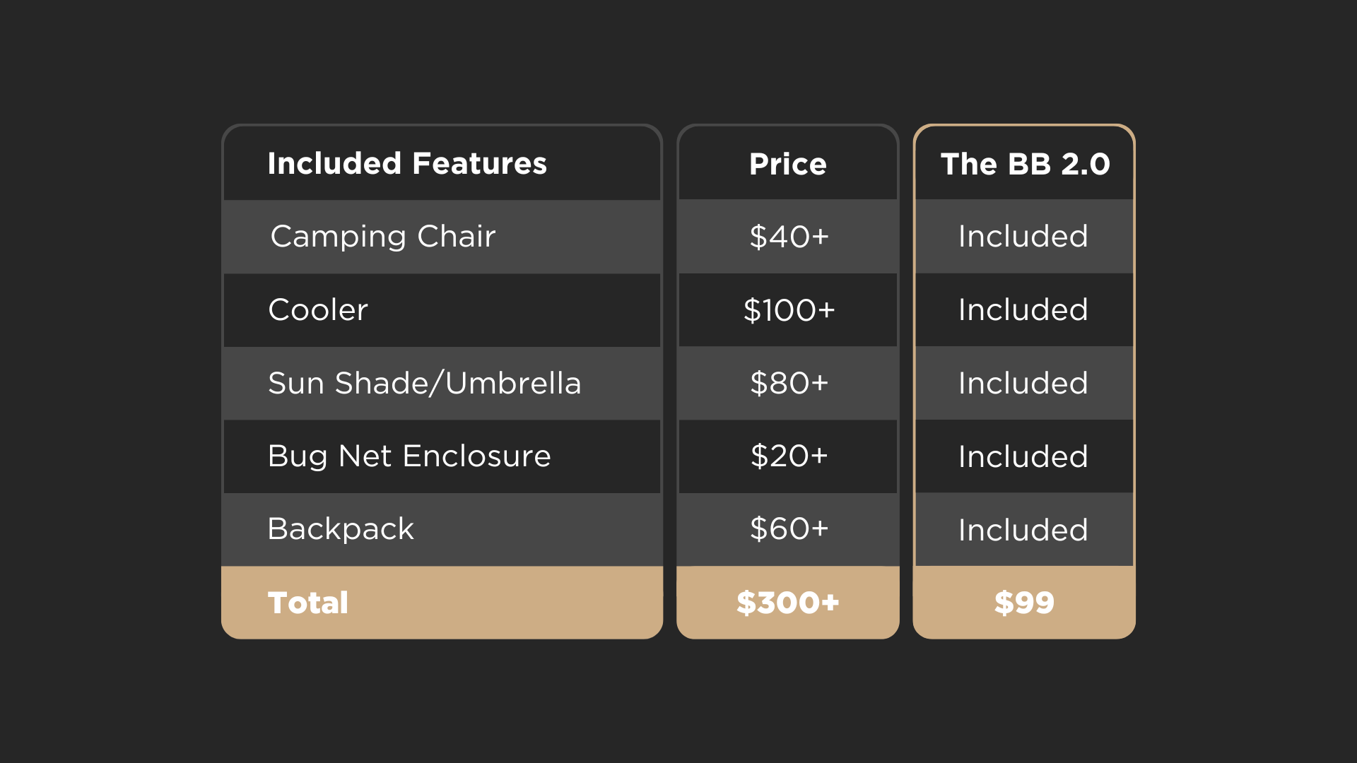 Visual comparison chart displaying the cost of purchasing separate camping equipment included in the Bug Beater 2.0, totaling over $300, alongside the price of the Bug Beater 2.0, which is only $99. The chart emphasizes that the Bug Beater 2.0 includes all the same features built-in, offering significant savings.